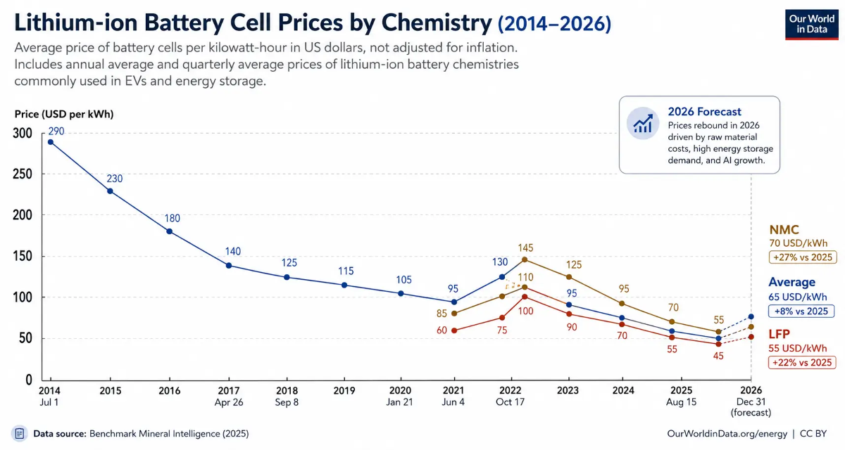 Why Do So Many People Feel That The Price Of Lithium Iron Phosphate Batteries Rose So Suddenly In 2026 Why Do So Many People Feel That The Price Of Lithium Iron Phosphate Batteries Rose So Suddenly In 2026
