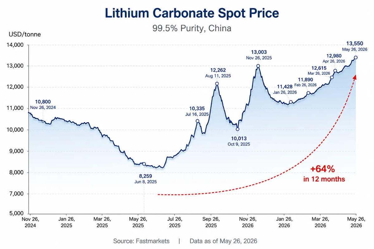 Why Are Lithium Carbonate Raw Material Prices Rising Again Why Are Lithium Carbonate Raw Material Prices Rising Again