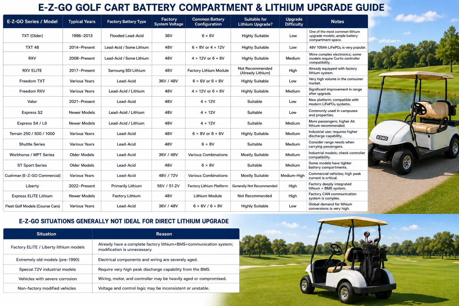 Can I Upgrade My E-Z-GO Golf Cart From Lead-Acid To Lithium Batteries 1 Can I Upgrade My E-Z-GO Golf Cart From Lead-Acid To Lithium Batteries 1